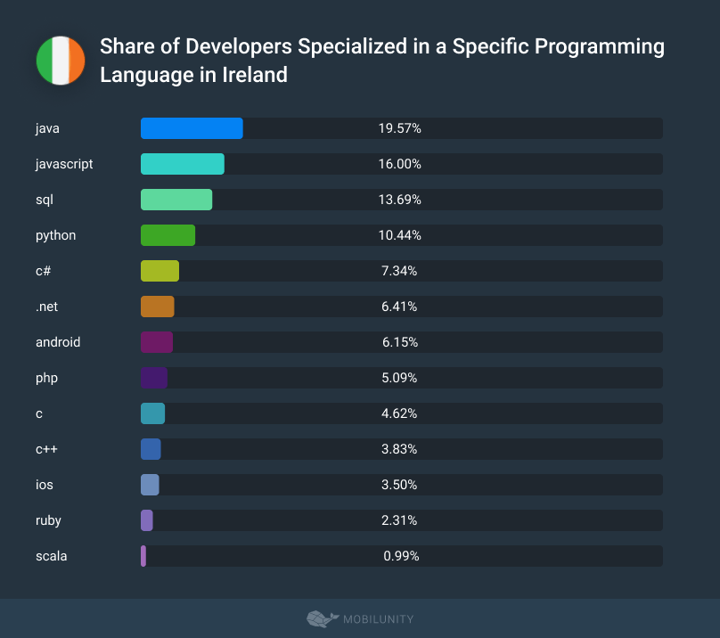 Share of Developers Specialized in a Specific Programming Language in Ireland
