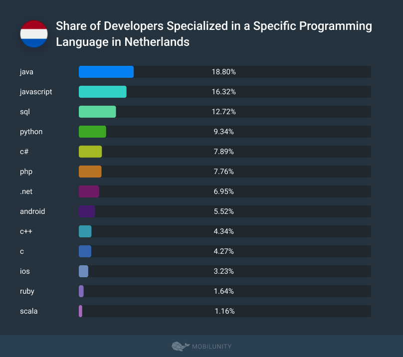 Share of Developers Specialized in a Specific Programming Language in Netherlands