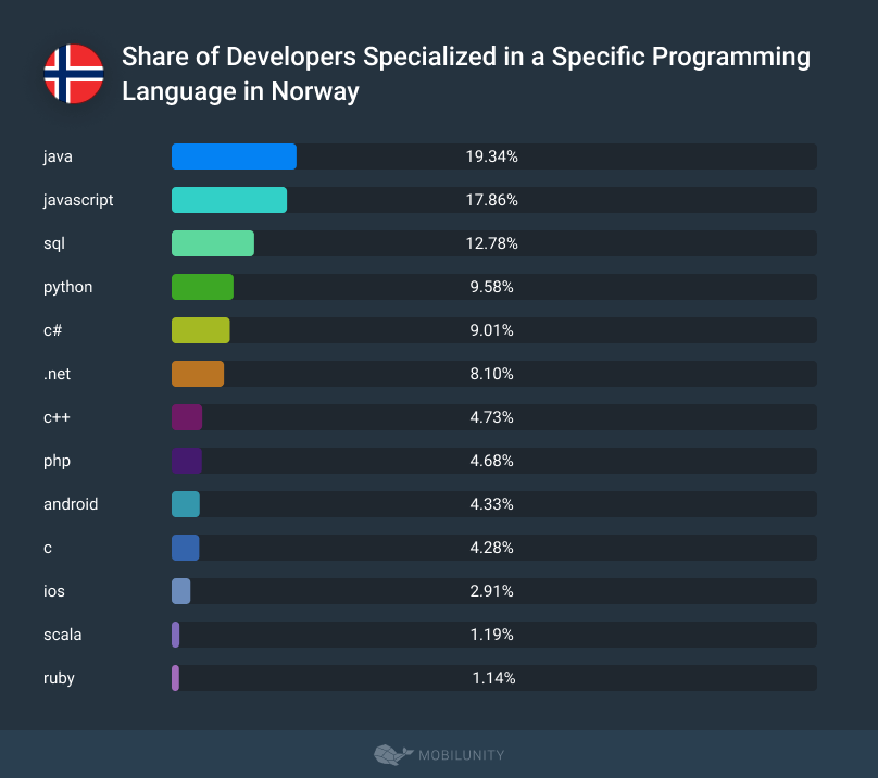 Share of Developers Specialized in a Specific Programming Language in Norway