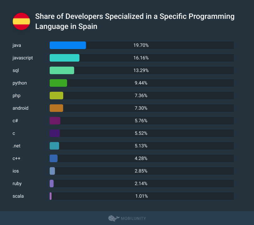 Share of Developers Specialized in a Specific Programming Language in Spain