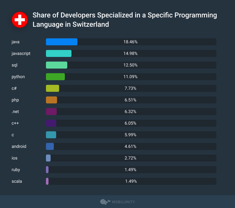 Share of Developers Specialized in a Specific Programming Language in Switzerland