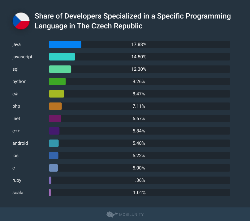 Share of Developers Specialized in a Specific Programming Language in The Czech Republic