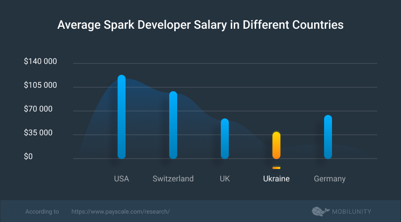 spark developer salary rates comparison worldwide