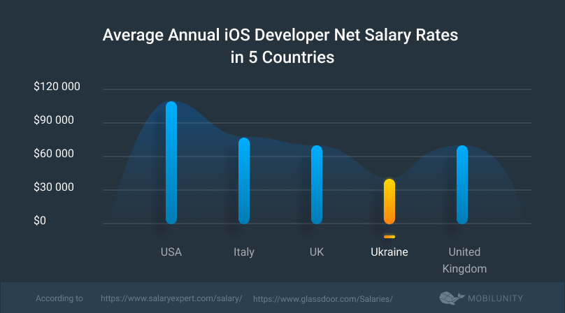ios coder salary rates comparison in different countries