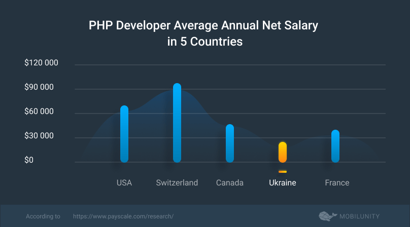 php programmer salary rates in different countries