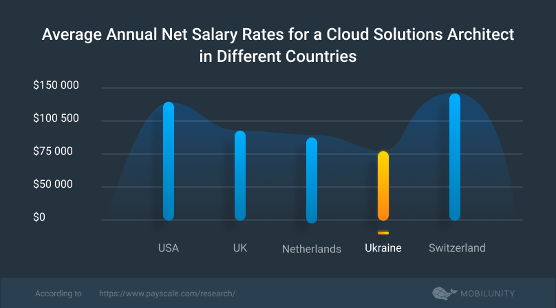 amazon solutions architect salary