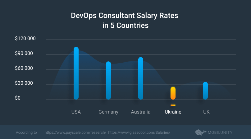 devops consultant salary rates comparison