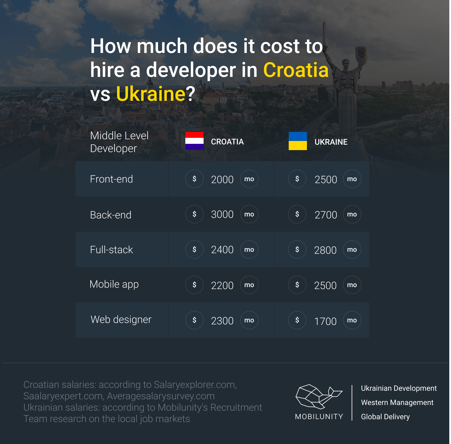 Croatia dedicated team vs Ukrainian developer salaries
