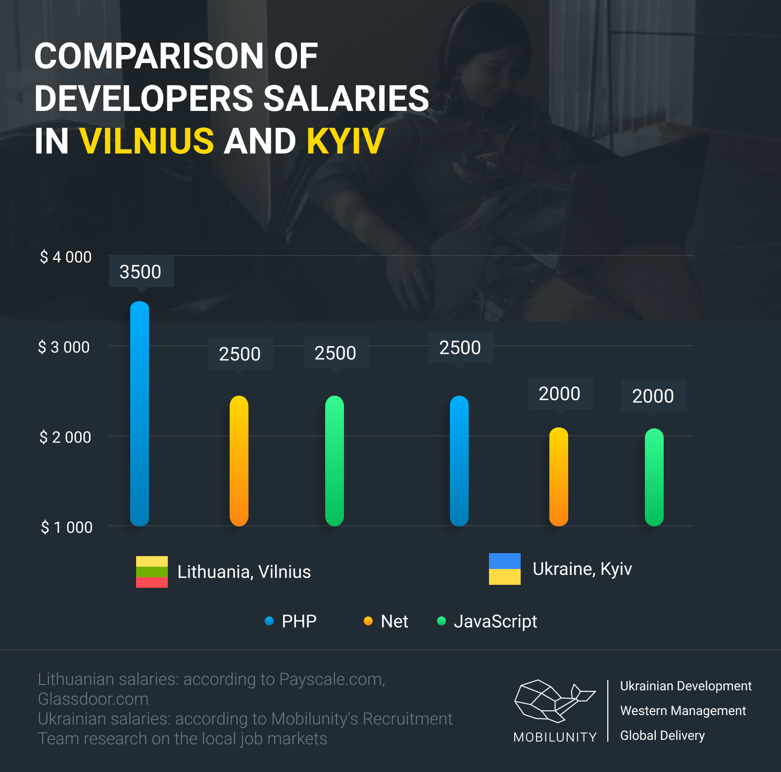 developers salaries comparison in Vilnius vs Kyiv
