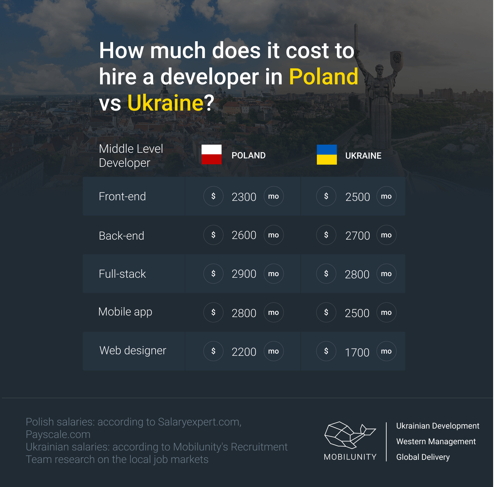 hire developer in Poland vs Ukraine
