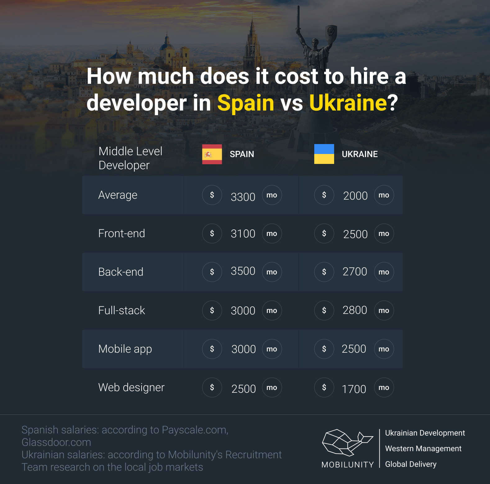 how much does it cost to hire a developer in Spain vs Ukraine