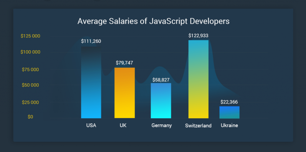 cost to hire javascript coders