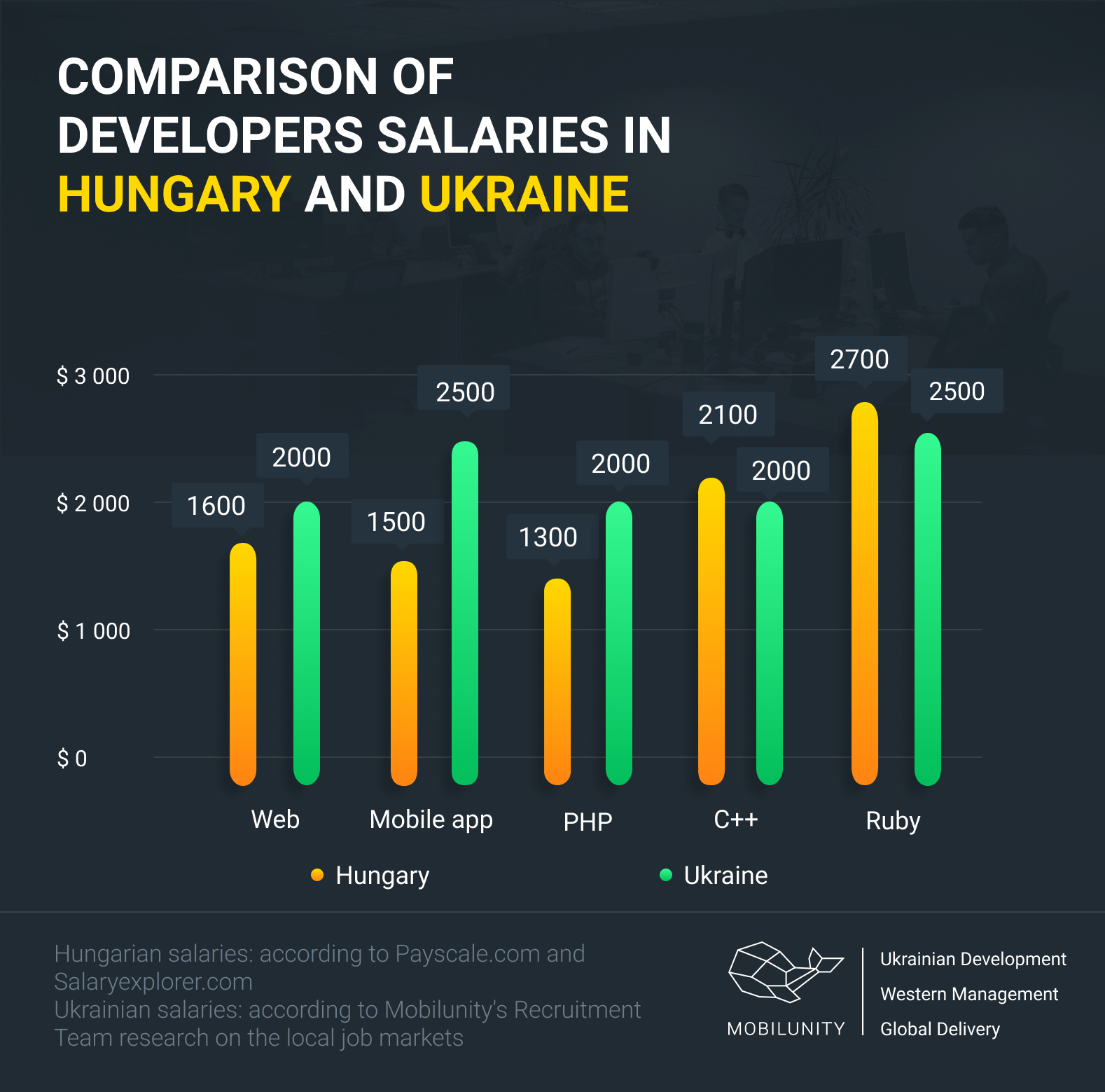Ukraine vs Hungary developers salary comparison