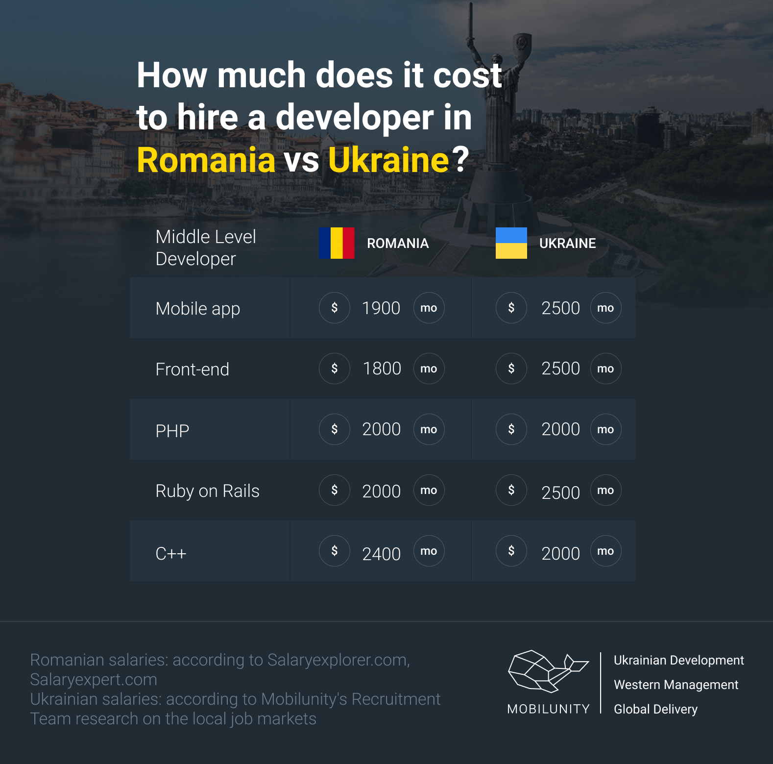 average monthly romanian and ukrainian developers salary comparison average monthly romanian and ukrainian developers salary comparison