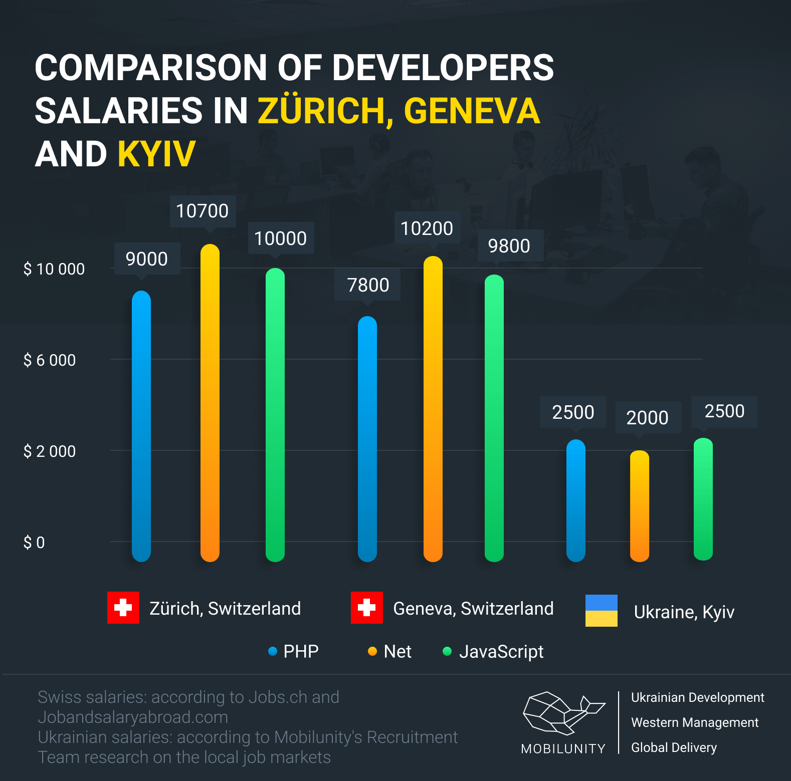 costs of hiring developers in Zurich, Geneva and Kyiv