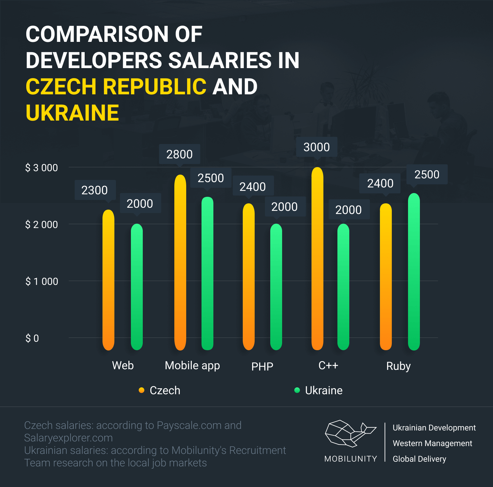 czech developer salary comparison vs ukrainian one