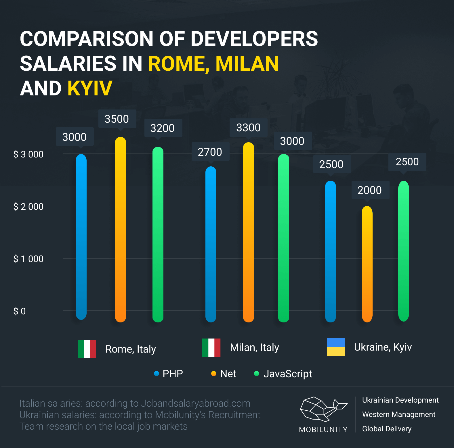 hire developers in Rome, Milan or in Kyiv, Ukraine