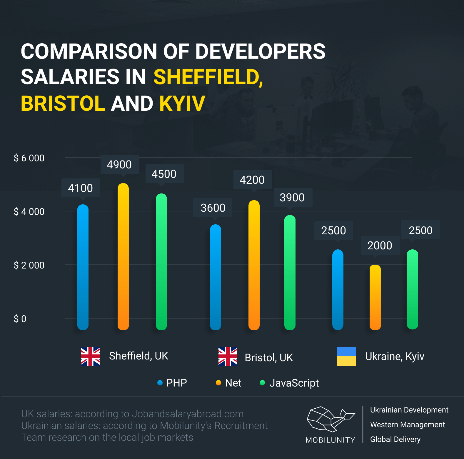 hire developers in Sheffield, Bristol or Kyiv