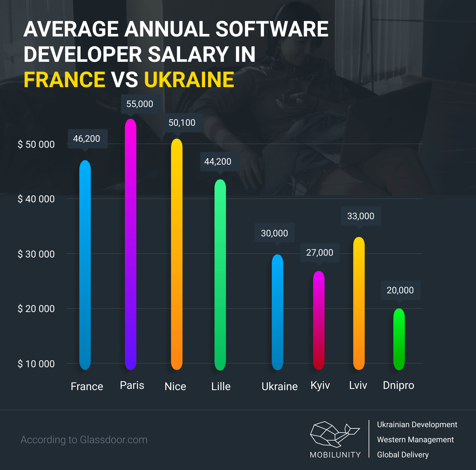 hiring software french engineer vs ukrainian