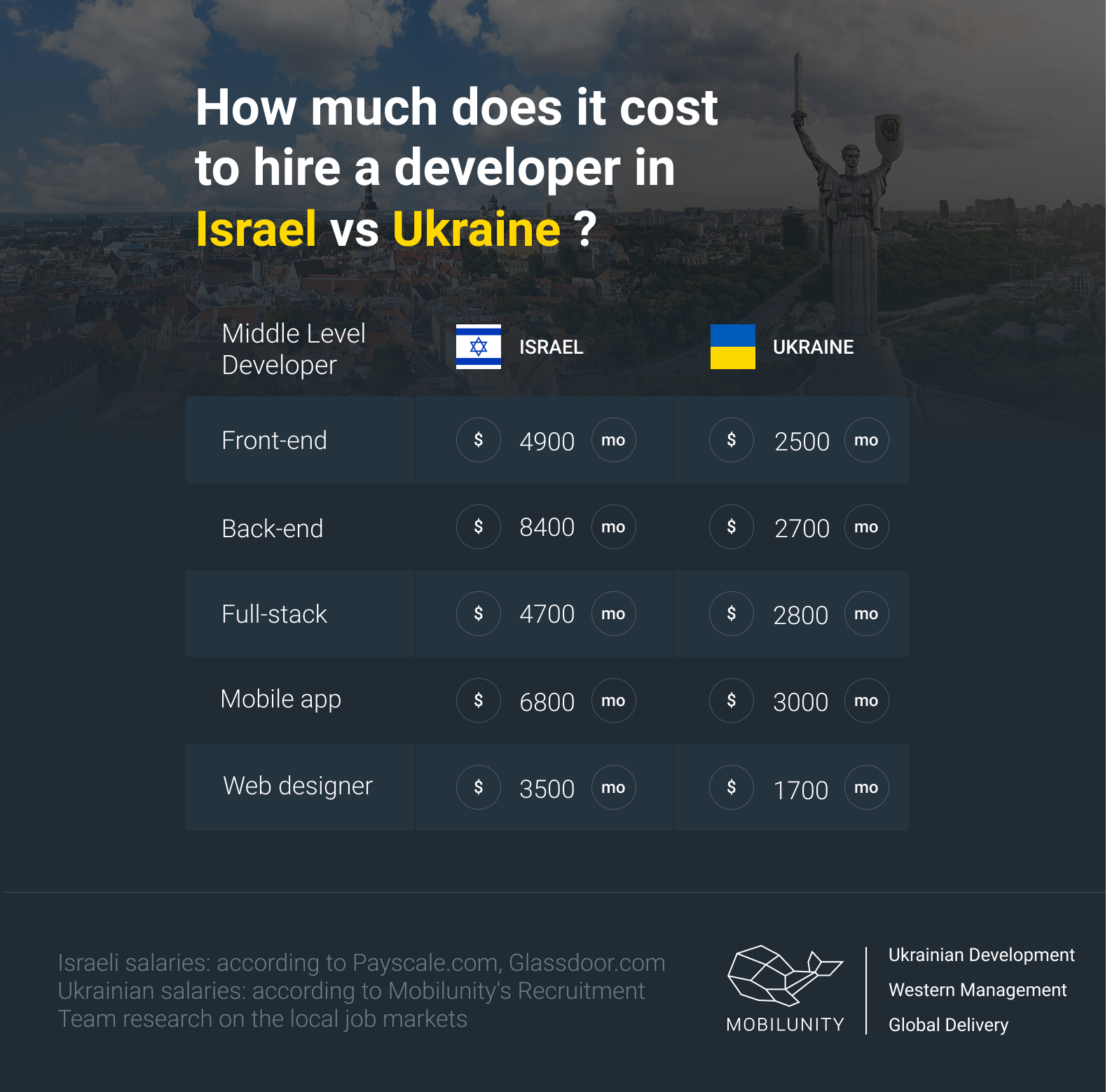 how much does it cost to hire developers in Israel vs Ukraine