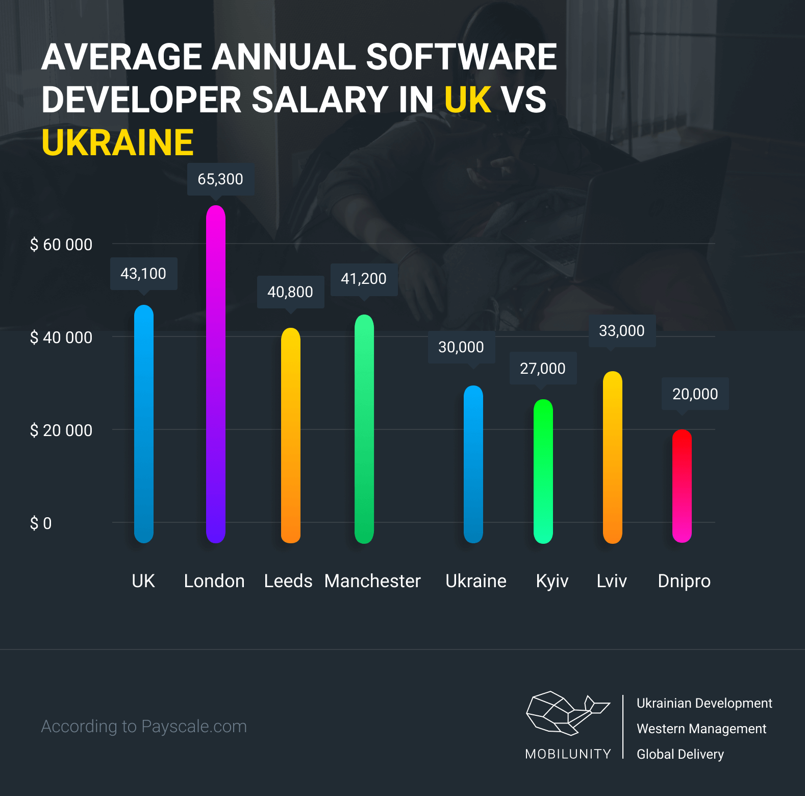 software-developers-uk-vs-ukraine-comparison-mobilunity