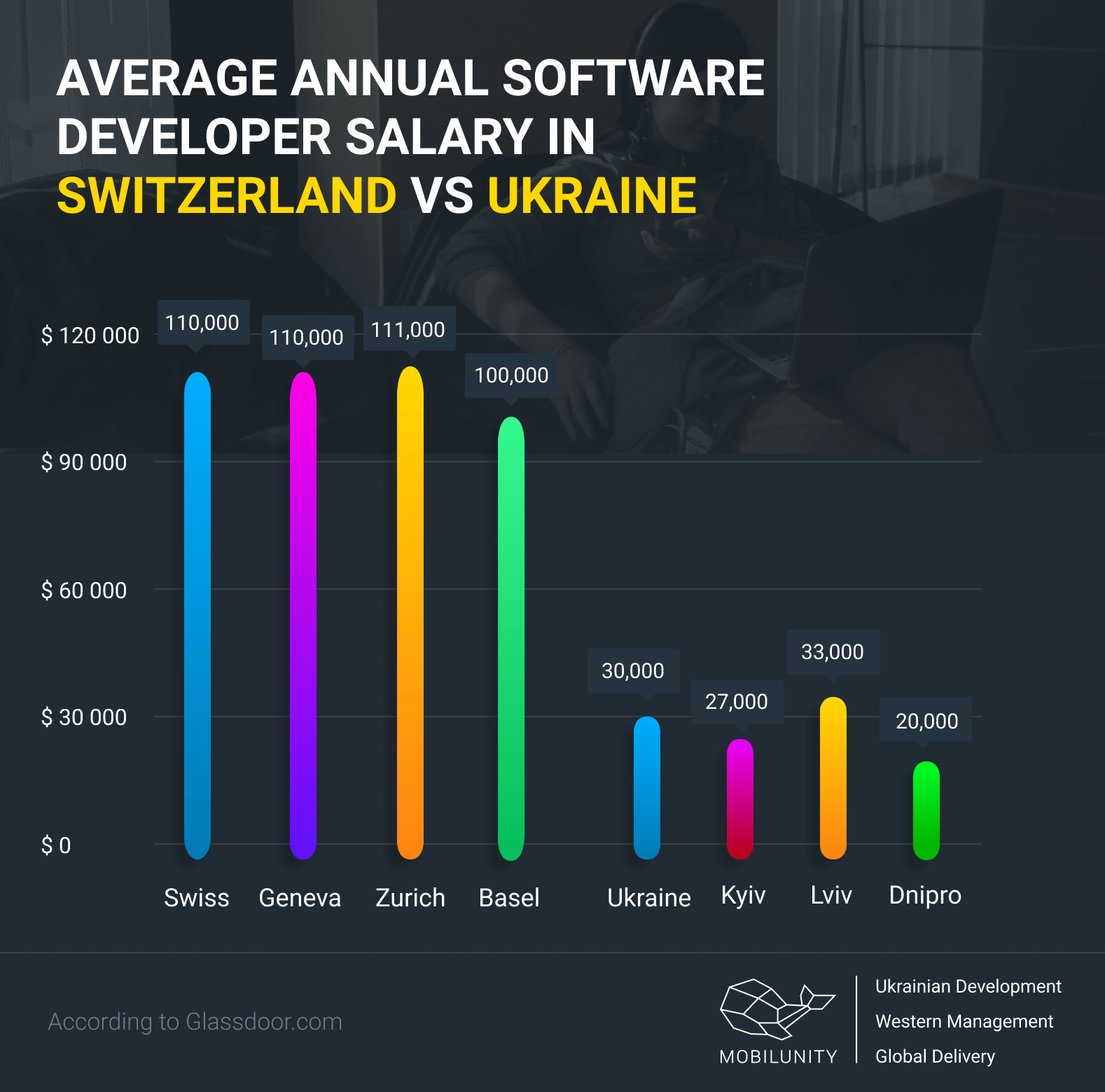 switzerland software developer salary vs Ukrane