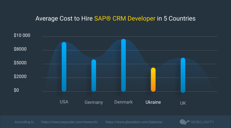 Average Cost to Hire SAP® CRM Developer 