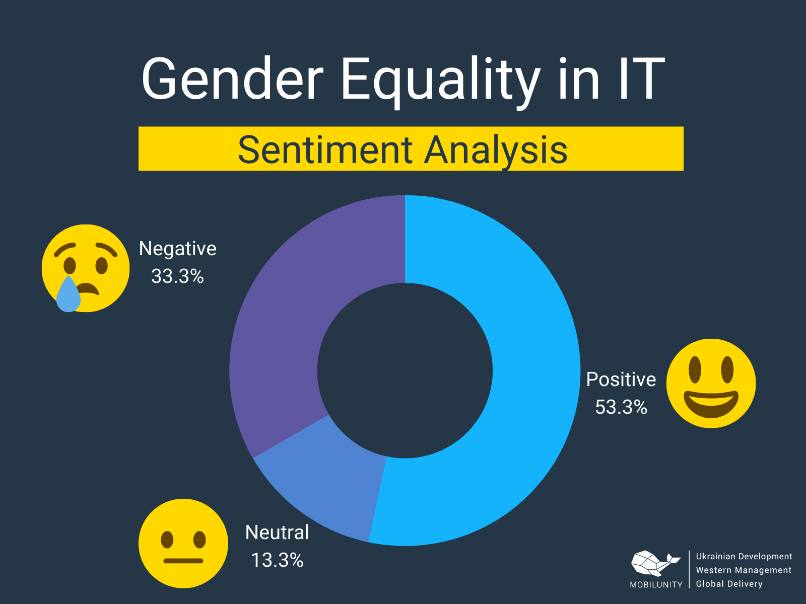 Gender Equality in IT. Sentiment Analysis
