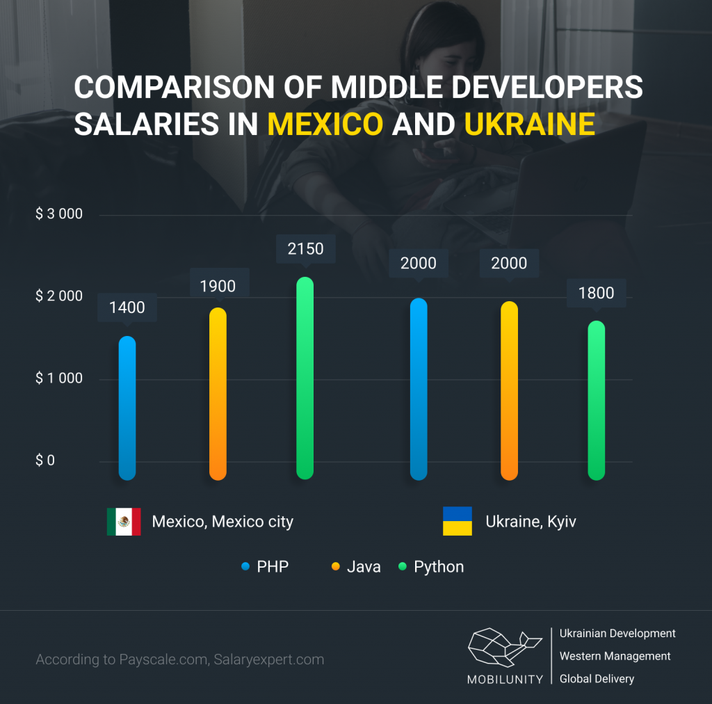 nearshoring to mexico salaries 