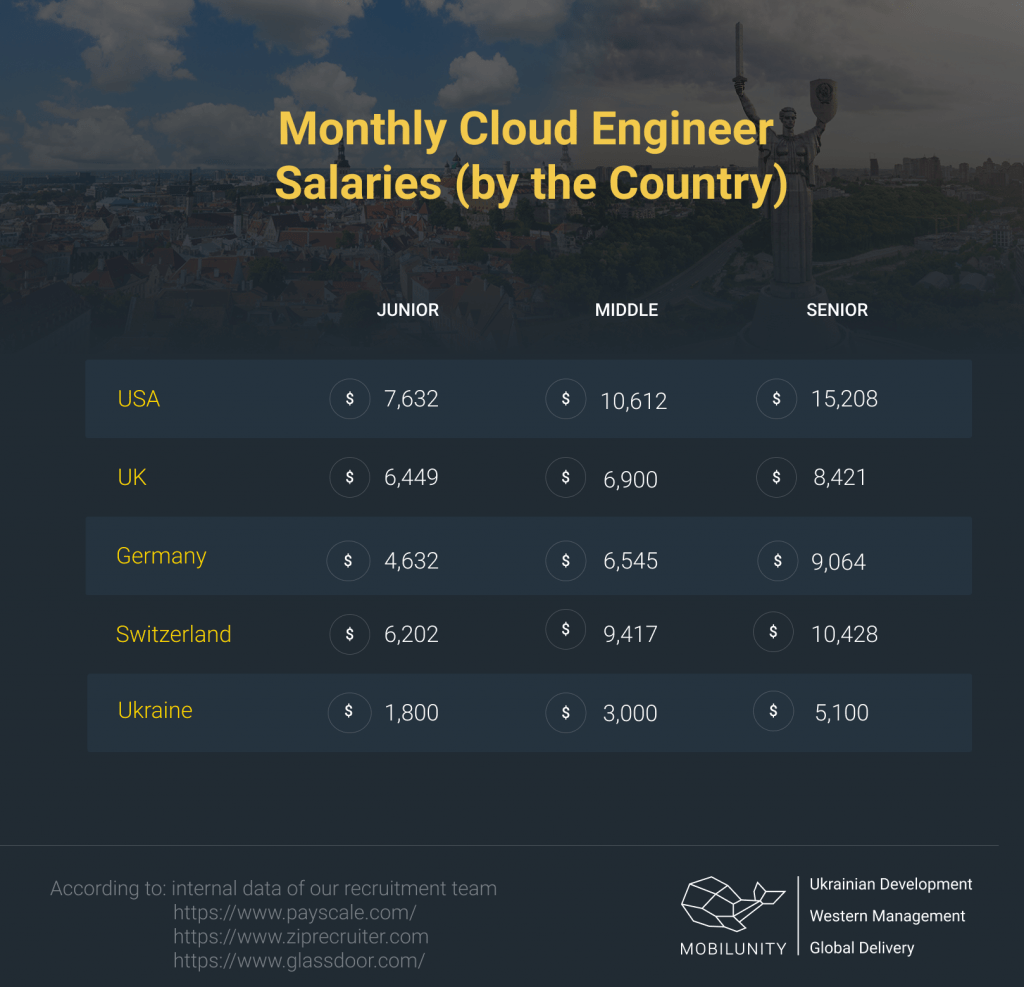 Cloud Engineer Salaries