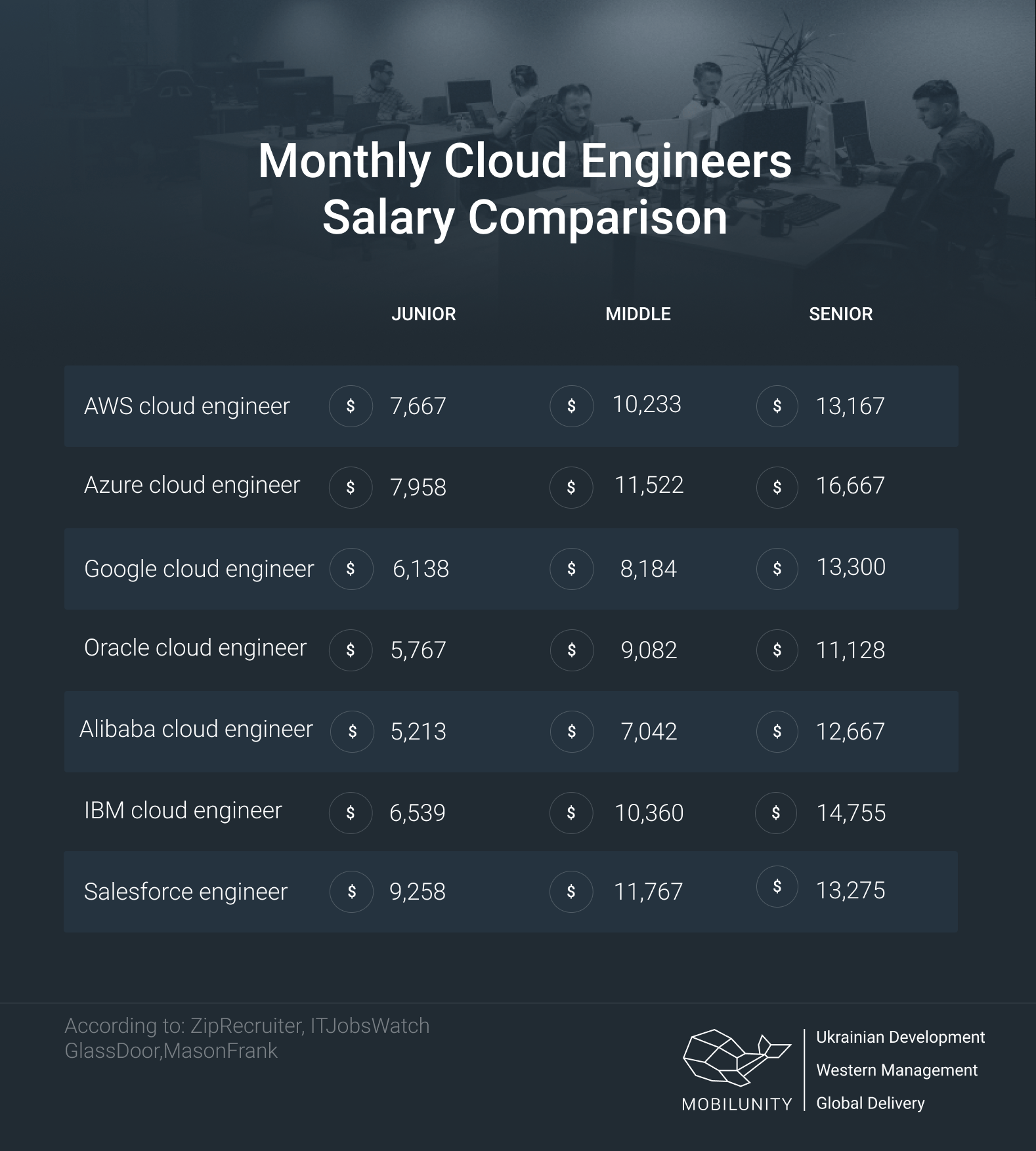 cloud data architect salary