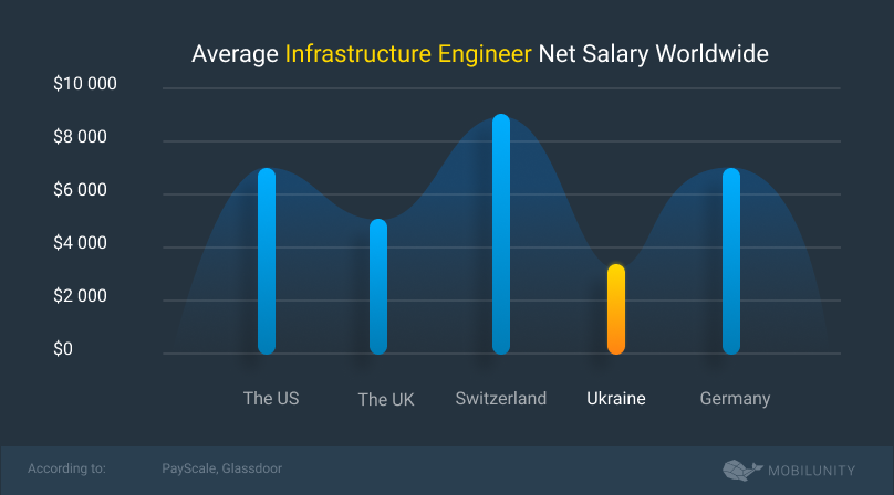infrastructure engineer net salary worldwide