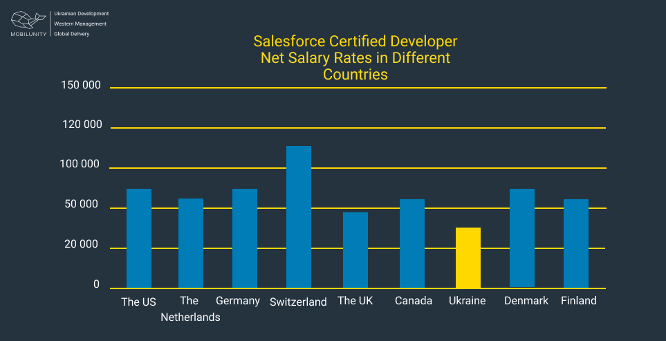 salesforse developer salary