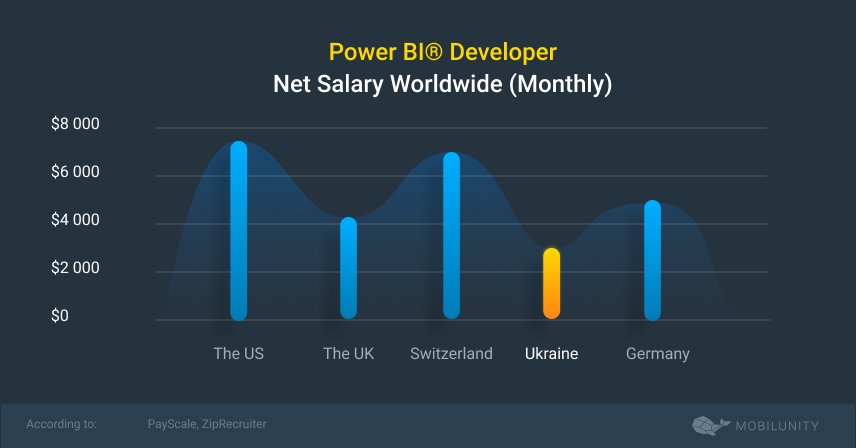 Salary Of Power Bi Developer In India