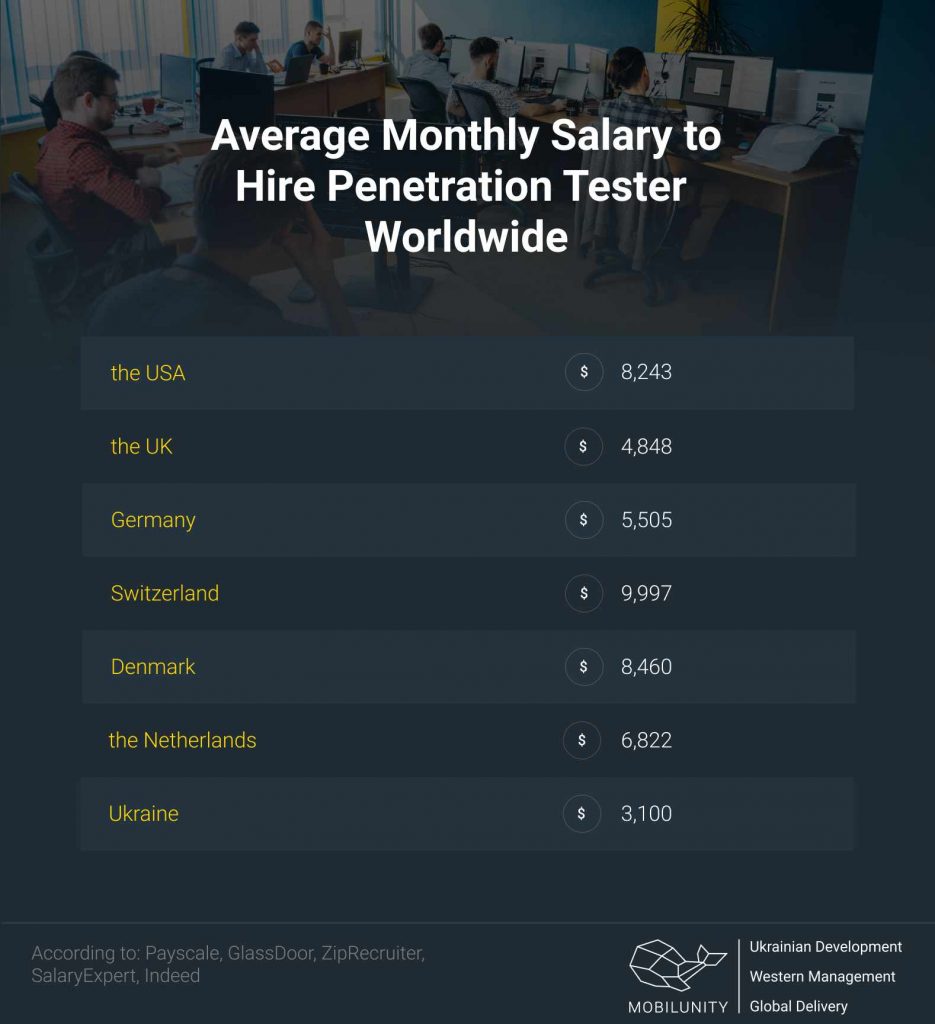 cost to hire pentester worldwide
