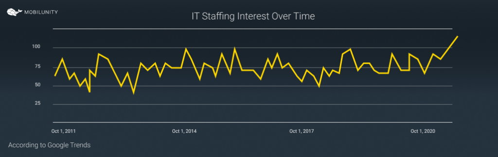 it staffing statistics over time