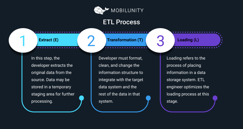 ETL Process phases