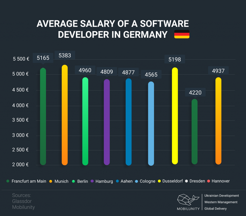 Salary of a software developer in germany