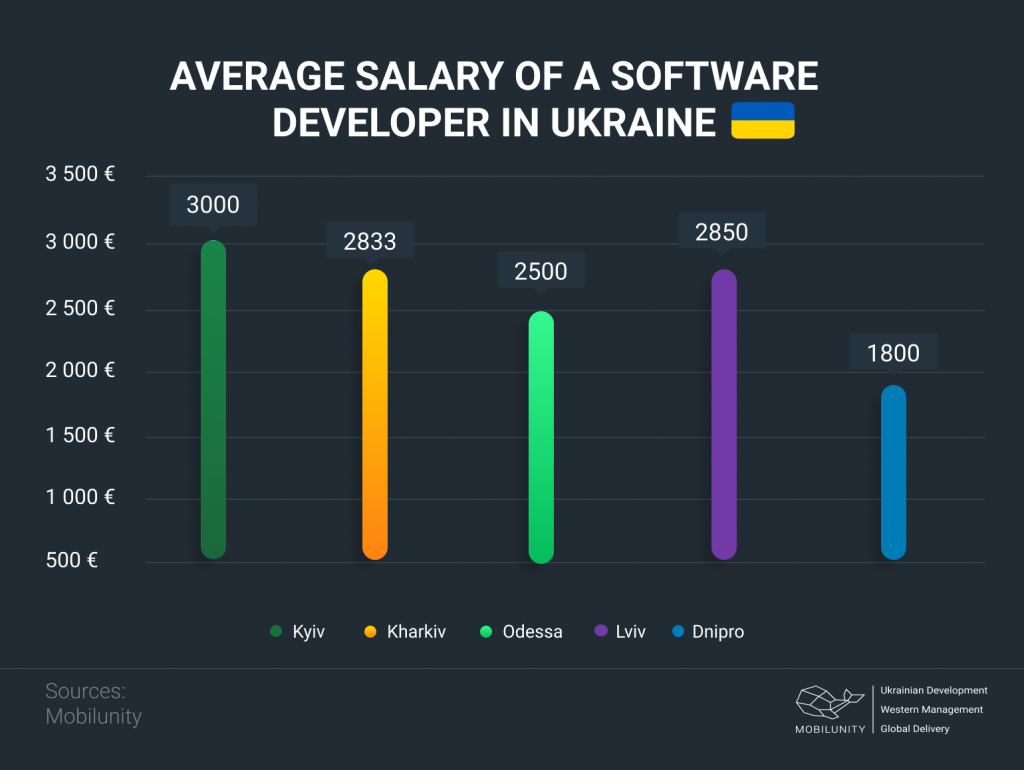 Salary of a software developer in ukraine