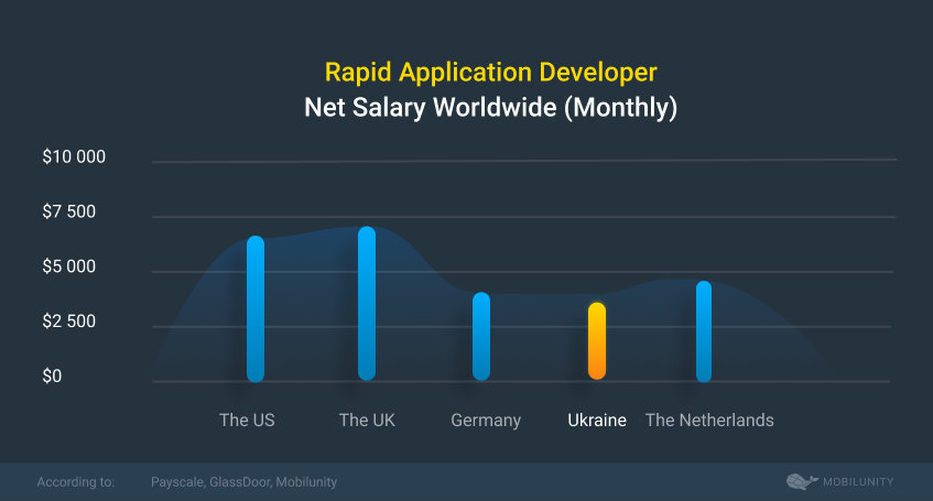 how much does it cost to hire rapid application developer