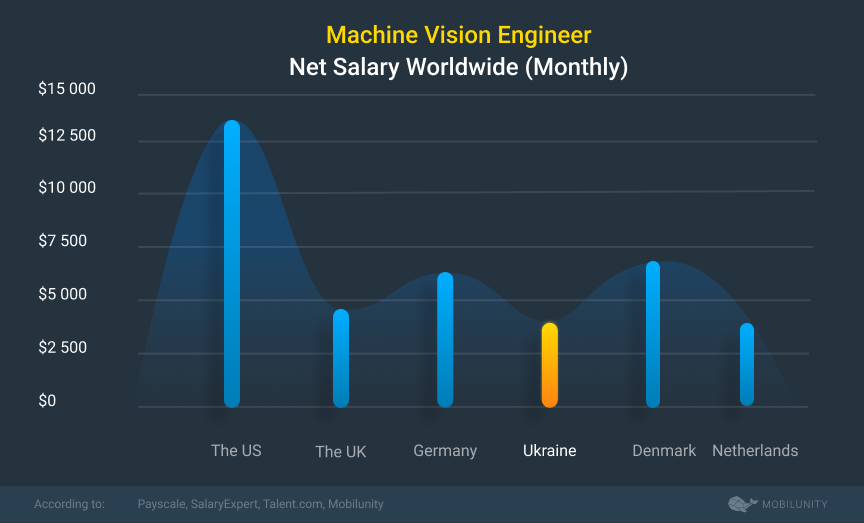 machine vision engineer salary
