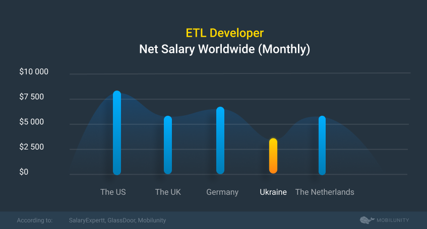 senior etl developer salary
