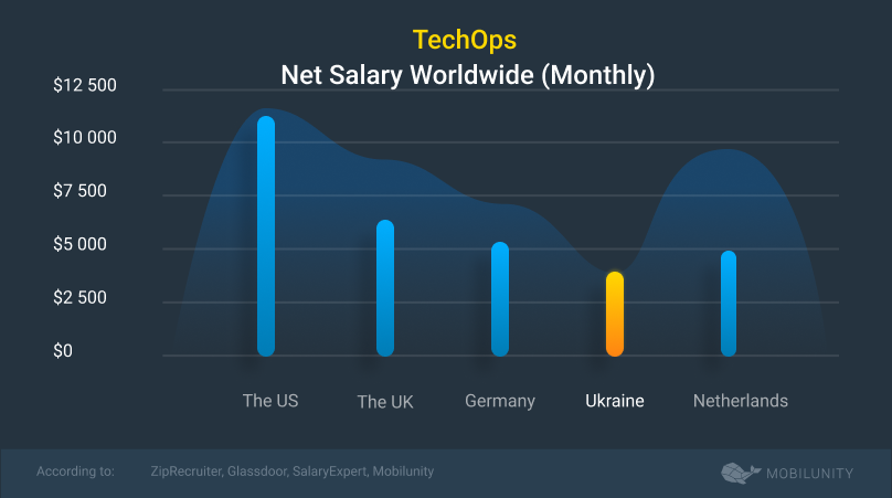 techops engineer salary
