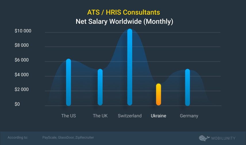 ats consultant salary 