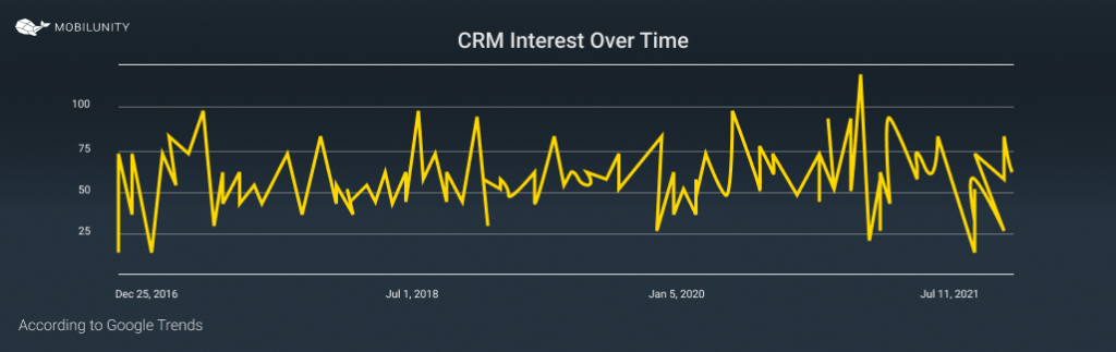 crm interest over time