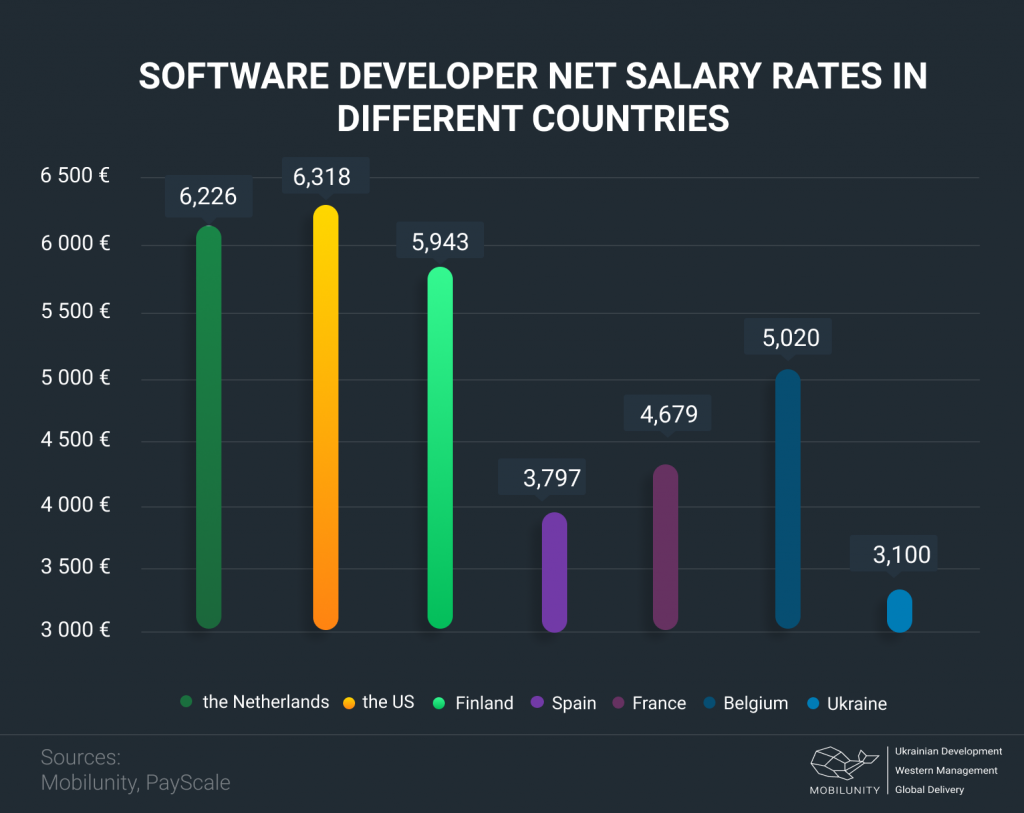 software developer net salary rates in different countries