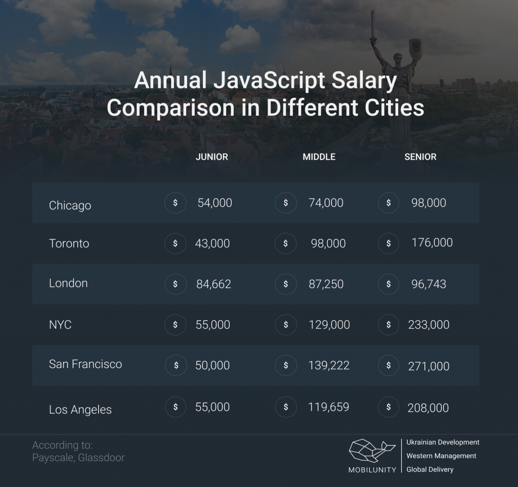 JavaScript salary comparison in different cities