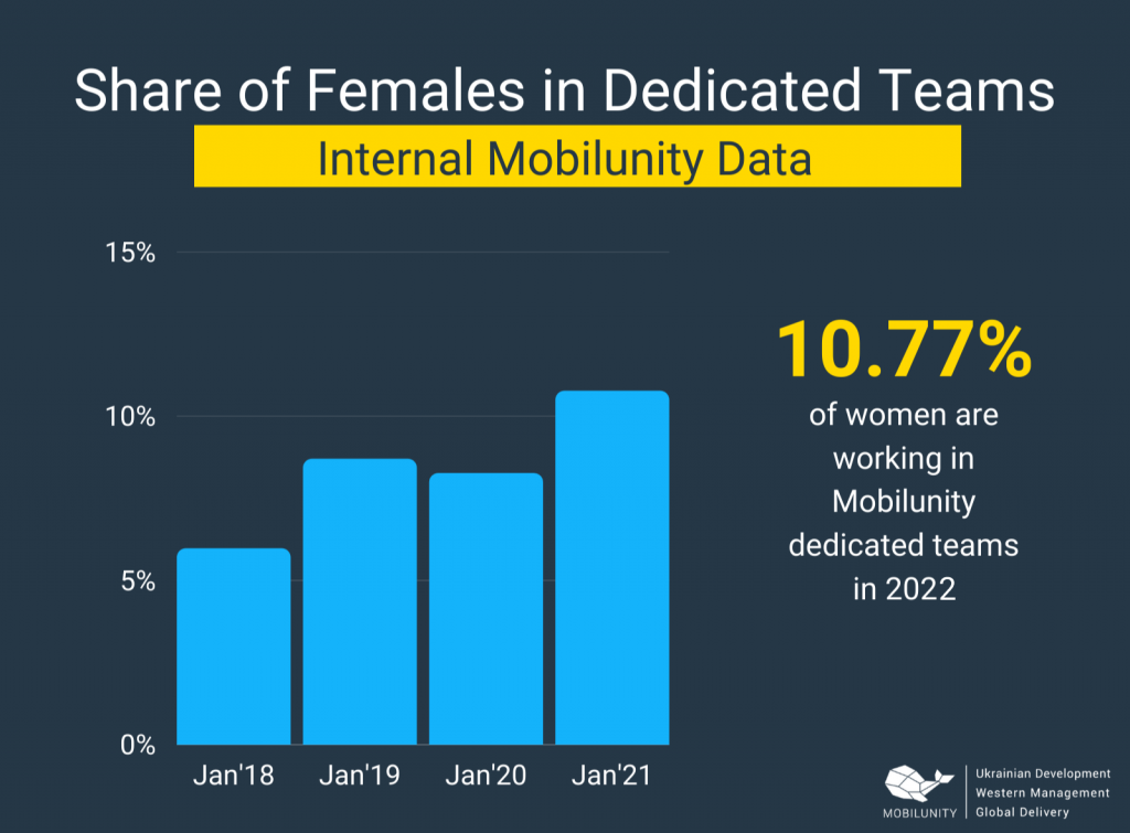 Share of Women in Dedicated Teams