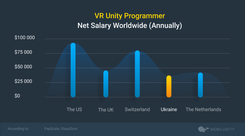 VR unity programmer salary comparison