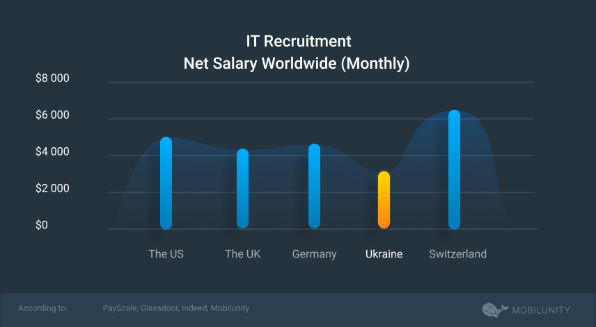 how much does it cost to hire it recruiter